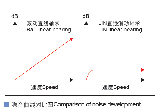 CSB-LIN®塑料直线轴承