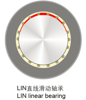 CSB-LIN®塑料直线轴承