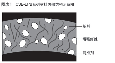CSB-EPB®工程塑料轴承