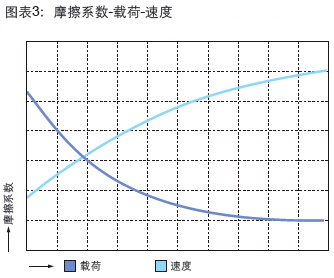 塑料轴承摩擦系数与载荷和速度关系