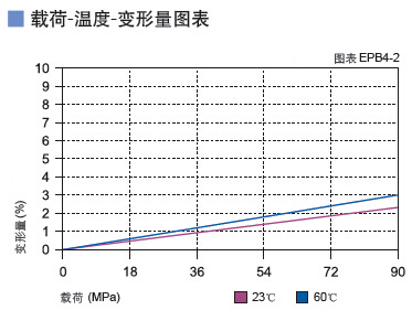 EPB4工程塑料轴承