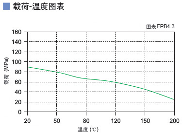 EPB4工程塑料轴承压力温度