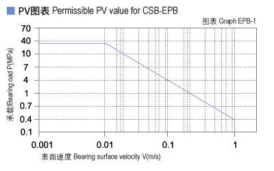 EPB_01-Plastic plain bearings PV value.jpg