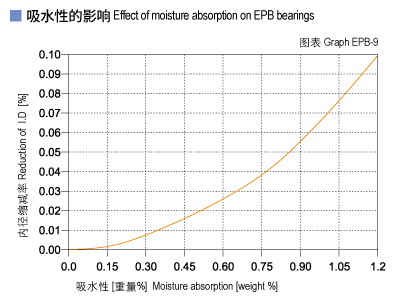 EPB_09-Plastic plain bearings moisture absorption.jpg