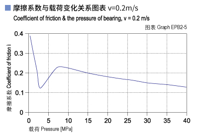 EPB2_05-Plastic plain bearings friction and load.jpg