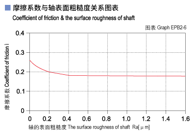 EPB2_06-Plastic plain bearings friction and surface roughness of shaft.jpg