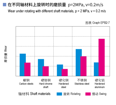 EPB2_07-Plastic plain bearings wear and shaft materials.jpg