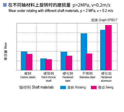 EPB3_07-Plastic plain bearings wear and shaft materials.jpg