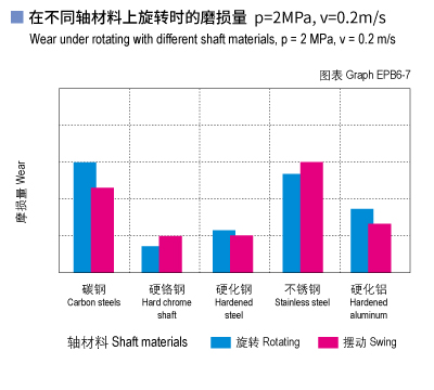 EPB6_07-Plastic plain bearings wear and shaft materials.jpg