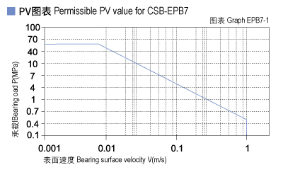 EPB7_01-Plastic plain bearings PV value.jpg