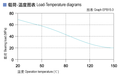 EPB15_03-Plastic plain bearings load and tepmerature.jpg