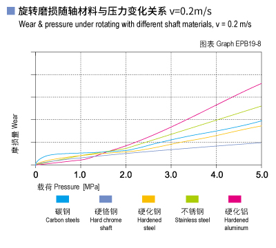 EPB19_08-Plastic plain bearings wear and load.jpg