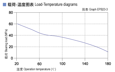 EPB23_03-Plastic plain bearings load and tepmerature.jpg