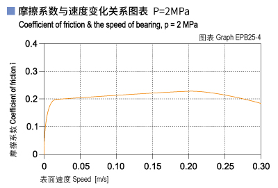 EPB25_04-Plastic plain bearings friction and speed.jpg