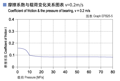 EPB25_05-Plastic plain bearings friction and load.jpg