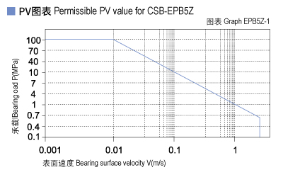 EPB5Z_01-Plastic plain bearings PV value.jpg