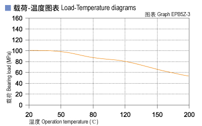 EPB5Z_03-Plastic plain bearings load and tepmerature.jpg