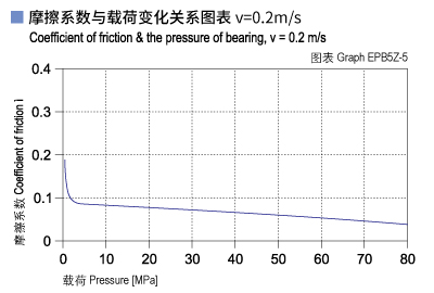 EPB5Z_05-Plastic plain bearings friction and load.jpg