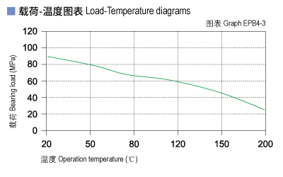 EPB4_03-Plastic plain bearings load and tepmerature.jpg