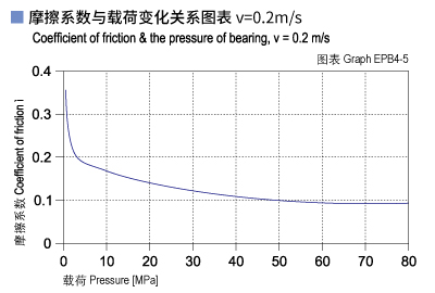 EPB4_05-Plastic plain bearings friction and load.jpg