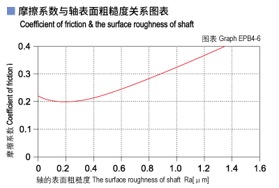EPB4_06-Plastic plain bearings friction and surface roughness of shaft.jpg