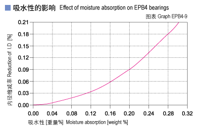 EPB4_09-Plastic plain bearings moisture absorption.jpg