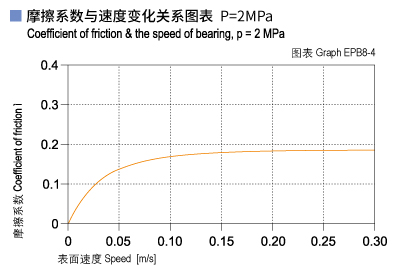 EPB8_04-Plastic plain bearings friction and speed.jpg