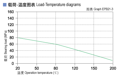 EPB21_03-Plastic plain bearings load and tepmerature.jpg