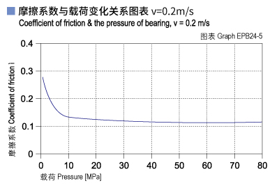 EPB24_05-Plastic plain bearings friction and load.jpg