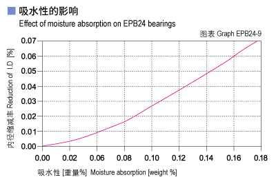 EPB24_09-Plastic plain bearings moisture absorption.jpg