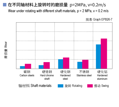 EPB26_07-Plastic plain bearings wear and shaft materials.jpg