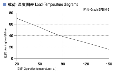 EPB16_03-Plastic plain bearings load and tepmerature.jpg