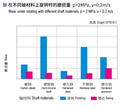 EPB16_07-Plastic plain bearings wear and shaft materials.jpg