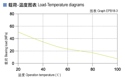 EPB18_03-Plastic plain bearings load and tepmerature.jpg