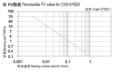 EPB20_01-Plastic plain bearings PV value.jpg