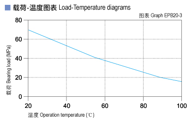 EPB20_03-Plastic plain bearings load and tepmerature.jpg