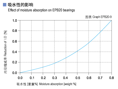 EPB20_09-Plastic plain bearings moisture absorption.jpg