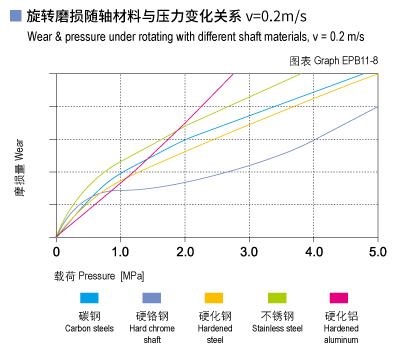 EPB11_08-Plastic plain bearings wear and load.jpg