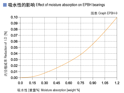 EPBH_09-Plastic plain bearings moisture absorption.jpg