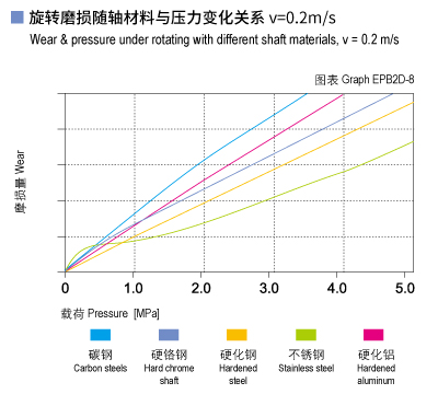 EPB2D_08-Plastic plain bearings wear and load.jpg