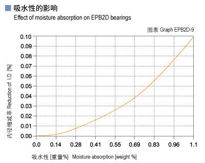 EPB2D_09-Plastic plain bearings moisture absorption.jpg