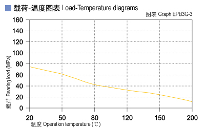 EPB3G_03-Plastic plain bearings load and tepmerature.jpg