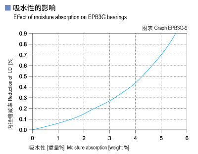EPB3G_09-Plastic plain bearings moisture absorption.jpg