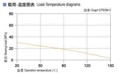 EPB3M_03-Plastic plain bearings load and tepmerature.jpg