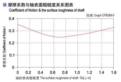 EPB3M_06-Plastic plain bearings friction and surface roughness of shaft.jpg