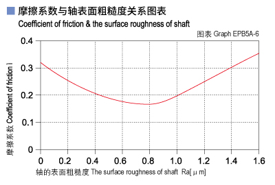 EPB5A_06-Plastic plain bearings friction and surface roughness of shaft.jpg