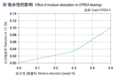 EPB5A_09-Plastic plain bearings moisture absorption.jpg
