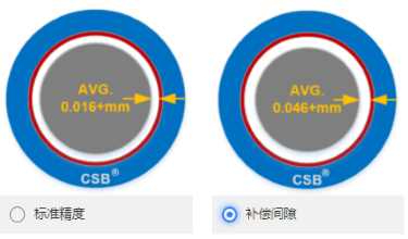 CSB-LIN®P精密直线轴承补偿间隙