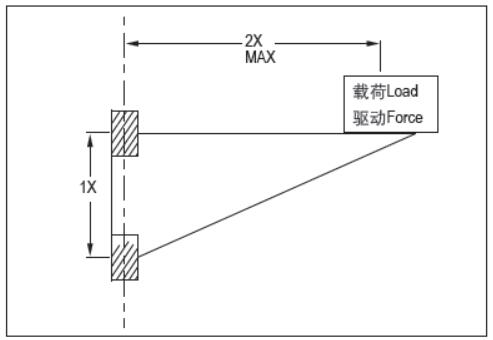 CSB-LIN®P精密直线轴承安装法则